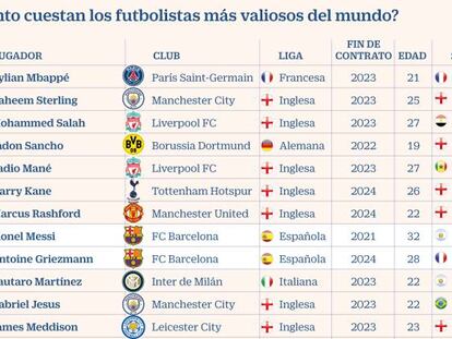 Solo tres de los 20 futbolistas más caros del mundo juegan en España