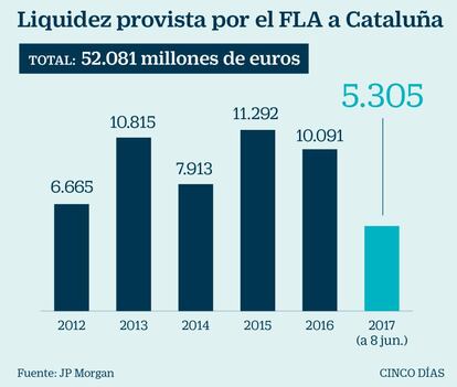 Liquidez provista por el FLA a Cataluña