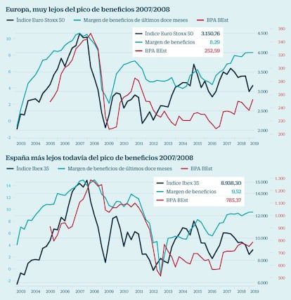 Beneficios Ibex 35, Euro Stoxx 50 y S&P 500