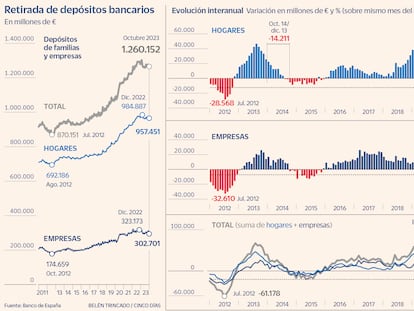 Las familias reducen sus depósitos en más de 27.000 millones hasta octubre, la mayor retirada de la historia