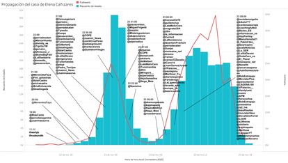 Curva de propagación del hilo de Twitter de Elena Cañizares. Gráfico elaborado por Mariluz Congosto.