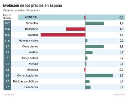 Evolución de los precios en España