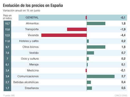 El 68% de los productos del IPC ya está en tasa positiva