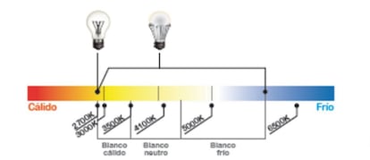 Color de la iluminación según la temperatura en grados Kelvin.