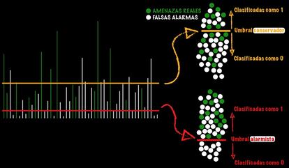 Simulación de una pantalla de un receptor de rádar. Las líneas verticales reflejan las diferentes señales que recibe, interpretadas como la probabilidad de ser amenaza real obtenida por el clasificador binario: en blanco las falsas amenazas (ruido), en verde los ataques reales. Las líneas horizontales representan dos posibles umbrales para clasificar: en rojo si somos alarmistas, y en naranja si somos más conservadores.