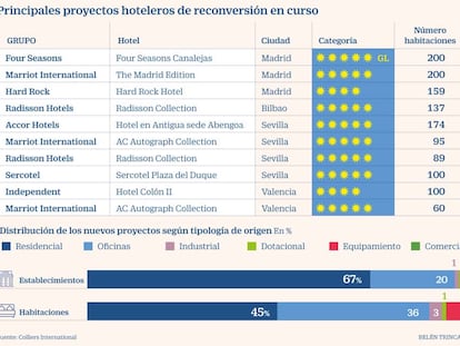 El boom de convertir cualquier edificio en un hotel de lujo