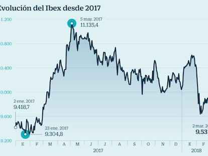 Evoluci&oacute;n del Ibex desde el 2017