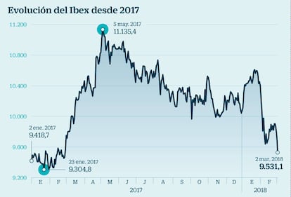Evolución del Ibex desde el 2017