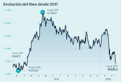 Evoluci&oacute;n del Ibex desde el 2017