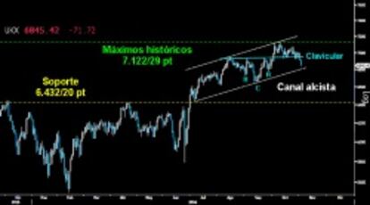 CAE LA CLAVICULAR. El Footsie terminó pagando la falta de decisión alcista para girarse al alza tras el doble Pullback a la clavicular del HCH invertido del corto plazo. Los bajistas acabaron finalmente perforando la línea. Ahora habrá que ver si resiste la zona de hombros de la formación sobre los 6.809/768 puntos. Si no resiste, perderá el Canal alcista del estricto corto plazo y el HCH invertido podría ser anulado.