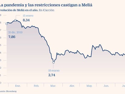 Hasta 26 valores que cotizan fuera del Ibex valen más que Meliá