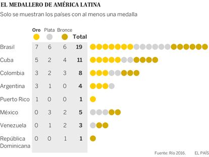 Oro para América Latina