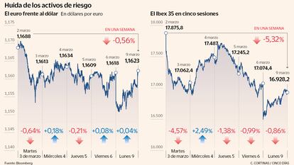 El mercado celebra que Trump diga ahora que la guerra “está prácticamente terminada”