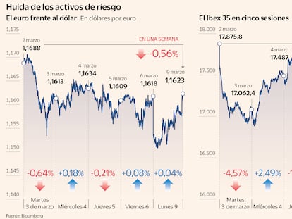 El mercado celebra que Trump diga ahora que la guerra “está prácticamente terminada”