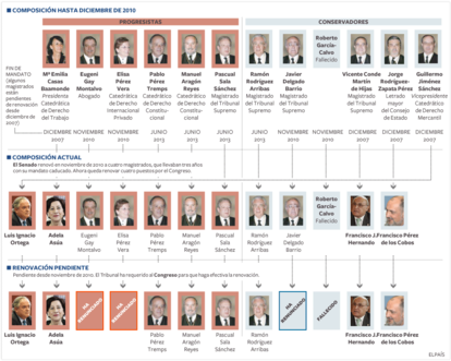 Tres magistrados del Constitucional renuncian para forzar la renovación