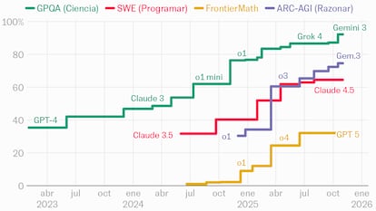 ¿Ha tocado techo la IA? Google dice ‘no’ con Gemini 3 y Nano Banana