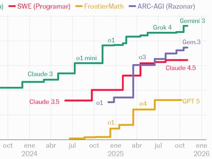 ¿Ha tocado techo la IA? Google dice ‘no’ con Gemini 3 y Nano Banana