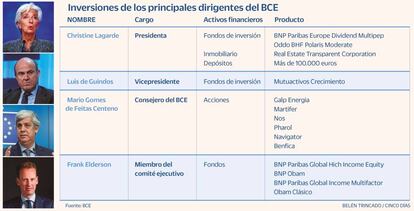 Inversiones de los principales dirigentes del BCE