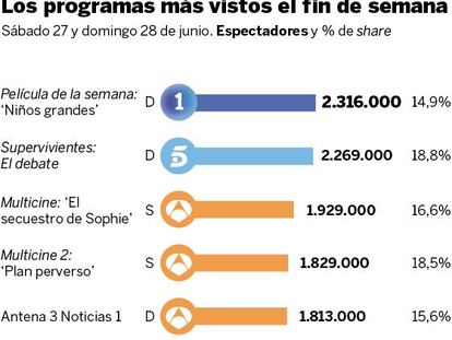 Audiencias del fin de semana
