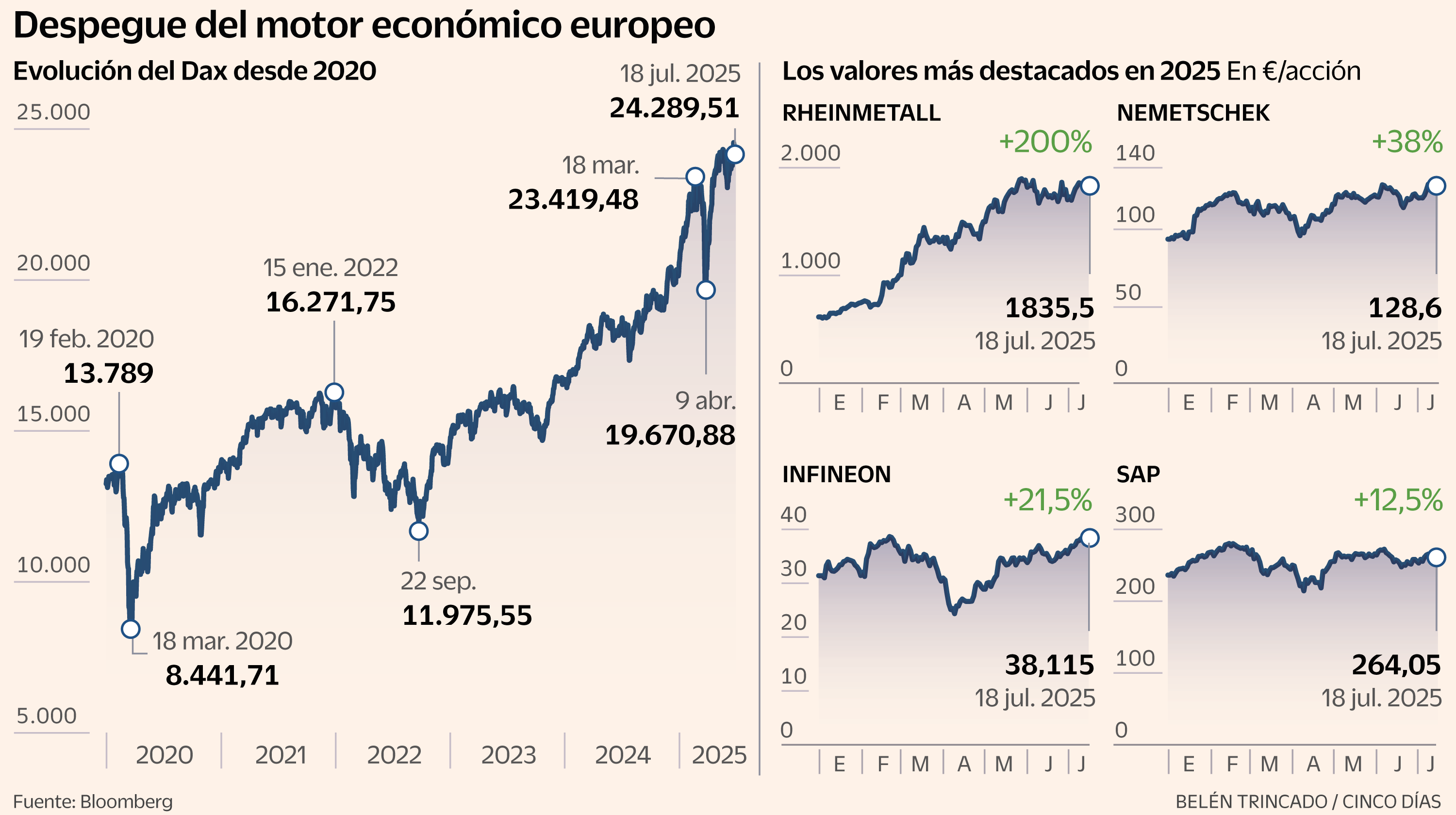 La Bolsa alemana se conjura a los planes de estímulo