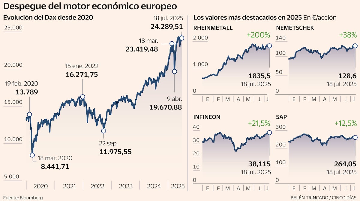 La Bolsa alemana se impulsa con el plan de estímulo: ¿un rally sostenible o una burbuja en formación?