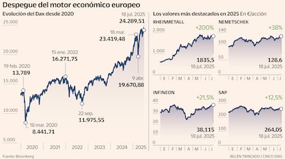 Bolsa alemana Dax Valores destacados Gráfico