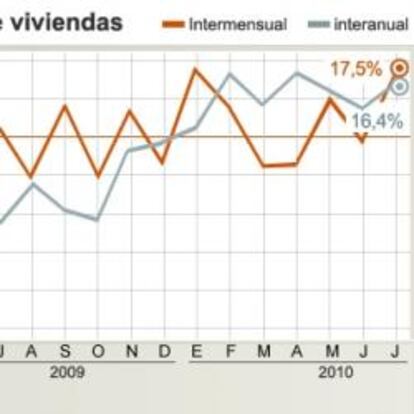 Evolución de la compraventa de viviendas según el INE