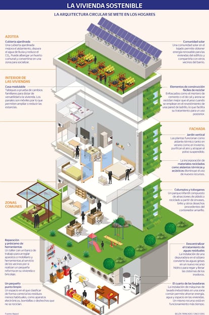 Edificio total Vivienda sostenible