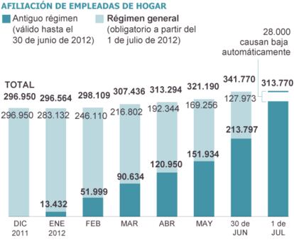 Fuente: Ministerio de Empleo y Seguridad Social.