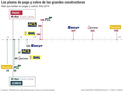 Morosidad de las grandes constructoras