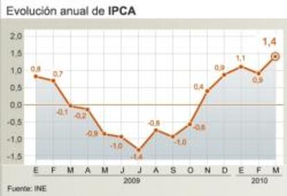 Evolución anual del IPCA