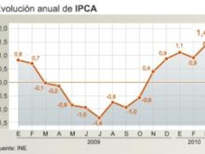 Evolución anual del IPCA