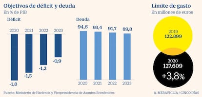 Previsiones económicas del Gobierno en febrero de 2020