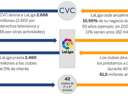 Así son las cuentas del Real Madrid para oponerse al acuerdo entre la LaLiga y el fondo CVC