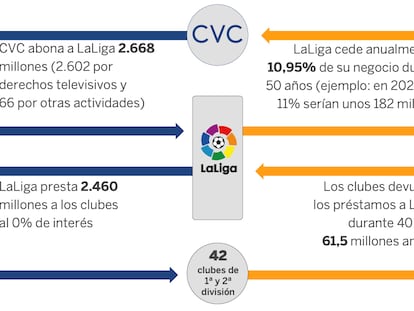 Así son las cuentas del Real Madrid para oponerse al acuerdo entre la LaLiga y el fondo CVC