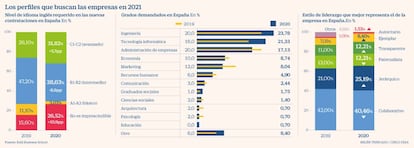 Perfiles buscados por las empresas en 2021