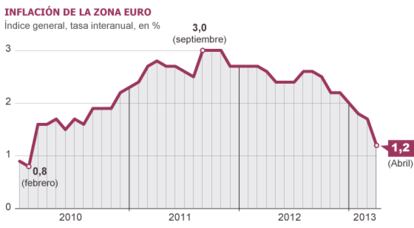 Fuente: Eurostat.