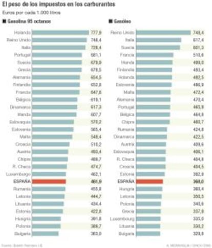 Peso de los impuestos en el precio de los carburantes