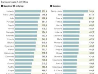 Peso de los impuestos en el precio de los carburantes