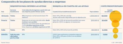 Comparativa de ayudas directas a empresas