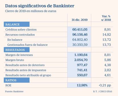 Bankinter resultados