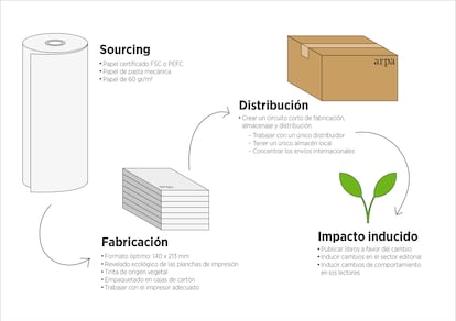 Partes del ciclo de fabricación y venta de un libro en las que se puede intervenir para reducir nuestro impacto en el medio ambiente, según el informe de sostenibilidad de la editorial Arpa. |