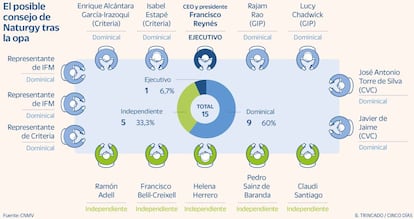 El posible consejo de Naturgy tras la opa