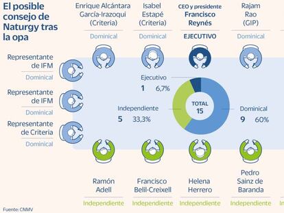 El posible consejo de Naturgy tras la opa