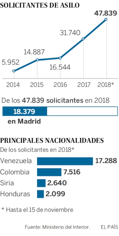 Madrid es la provincia que más solicitantes de asilo recibe. El número de demandantes en España ha crecido exponencialmente en los últimos cinco años.