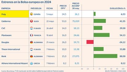 Salidas Bolsa 2024 Gráfico