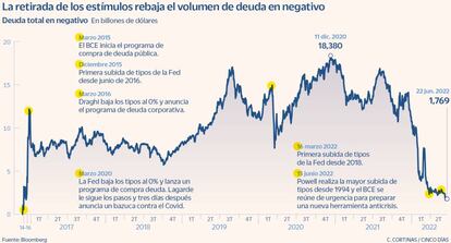 La retirada de los estímulos rebaja el volumen de deuda en negativo