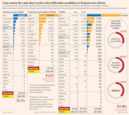 Las marcas chinas representan el 31,5% de las ventas de eléctricos puros (BEV) y el 43,5% de los híbridos enchufables (PHEV).
Matriculaciones de eléctricos e híbridos enchufables de las marcas chinas en España hasta septiembre,
comparado con el mercado total nacional.