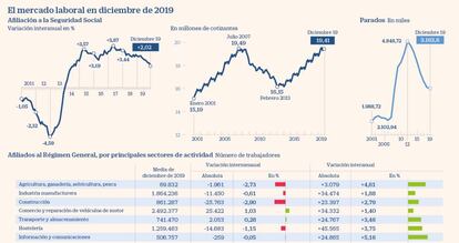 El paro en diciembre de 2019