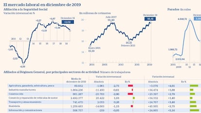 El ritmo anual de creación de empleo bajó al 2% en 2019, el menor desde 2013